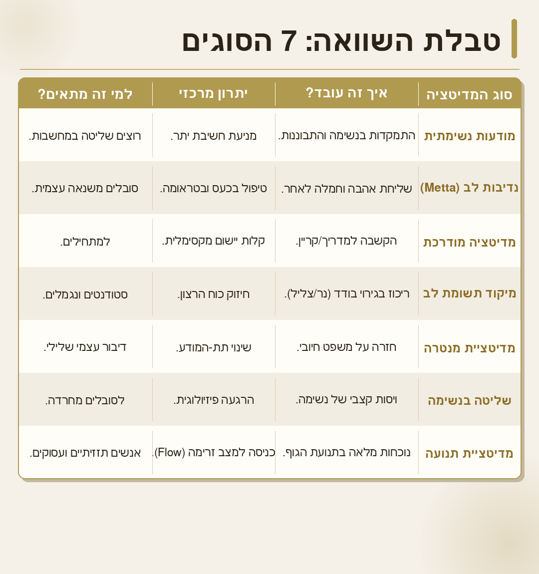 טבלת השוואה של 7 סוגי מדיטציה: מודעות נשימתית, נדיבות לב, מדיטציה מודרכת, מיקוד תשומת לב, מדיטציית מנטרה, שליטה בנשימה ומדיטציית תנועה — כולל הסבר על אופן הפעולה, יתרון מרכזי ולמי מתאים כל סוג.